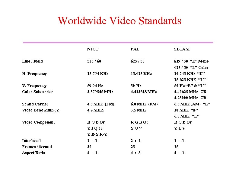 Worldwide Video Standards NTSC PAL SECAM Line / Field 525 / 60 625 /