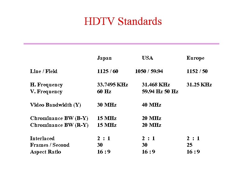 HDTV Standards Japan USA Line / Field 1125 / 60 1050 / 59. 94