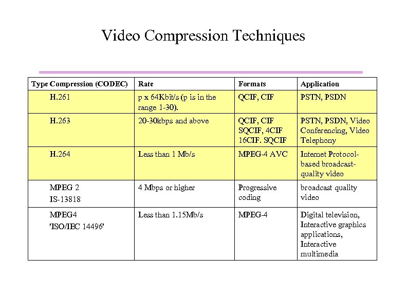 Video Compression Techniques Type Compression (CODEC) Rate Formats Application H. 261 p x 64