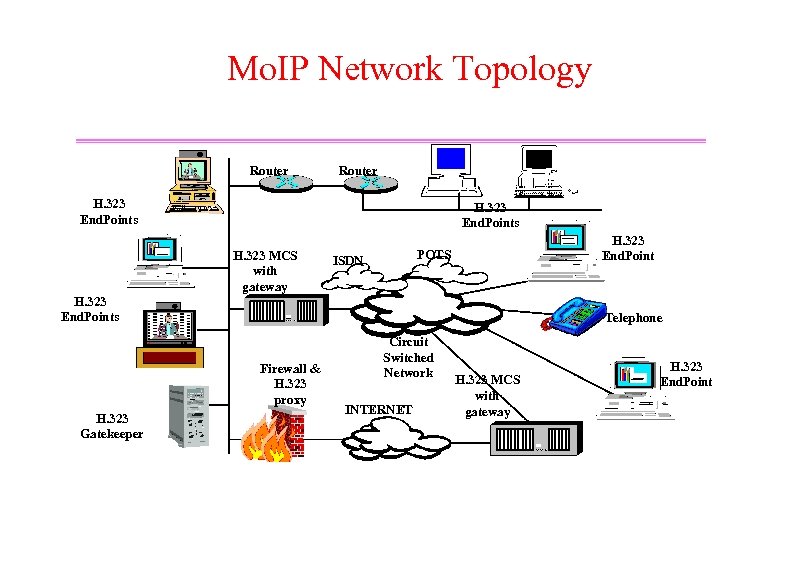 Mo. IP Network Topology Router H. 323 End. Points H. 323 MCS with gateway