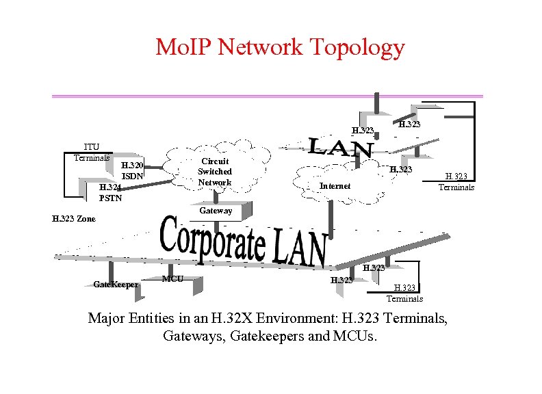 Mo. IP Network Topology H. 323 ITU Terminals Circuit Switched Network H. 320 ISDN