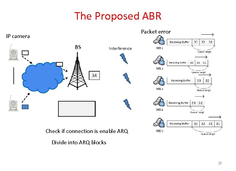 The Proposed ABR Packet error IP camera BS Interference 34 37 36 35 34