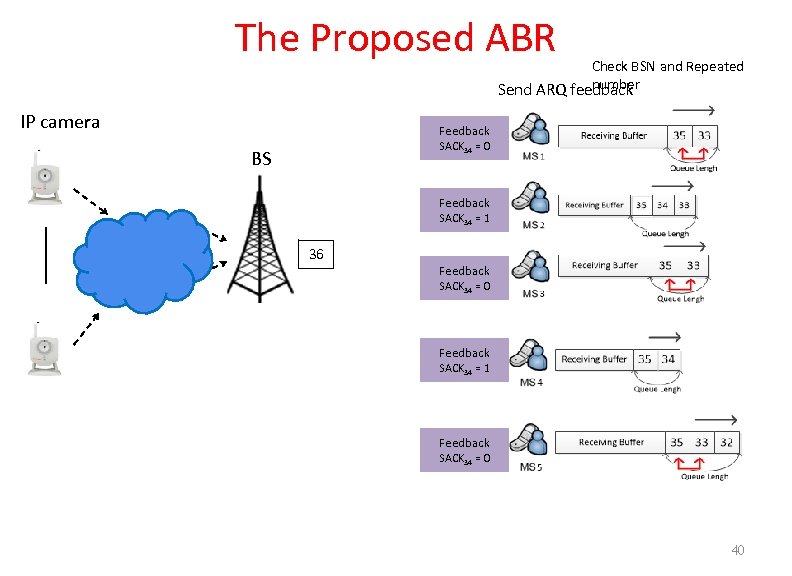 The Proposed ABR Check BSN and Repeated number Send ARQ feedback IP camera Feedback