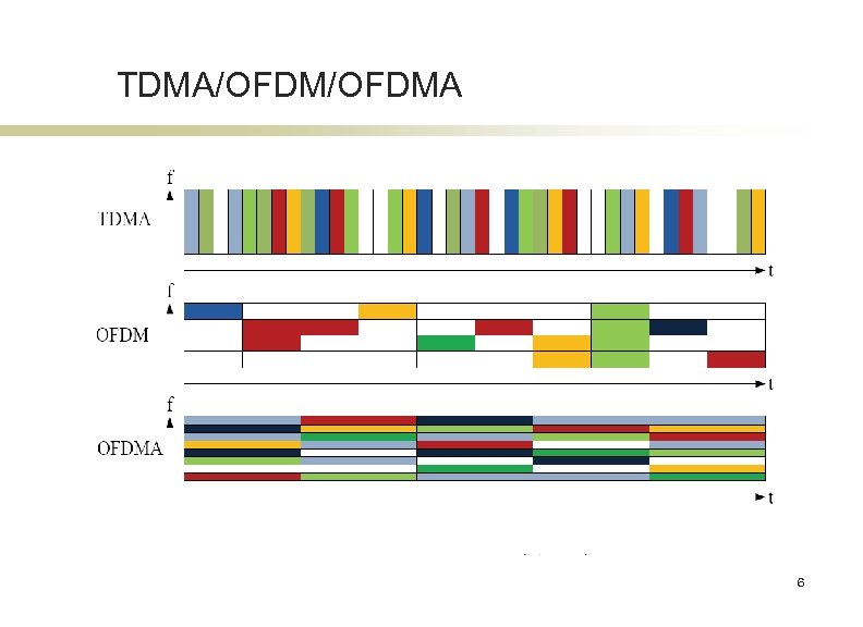 TDMA/OFDMA 6 