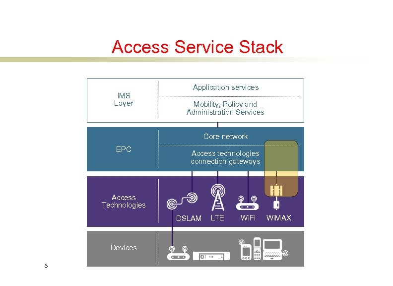 Access Service Stack IMS Layer Application services Mobility, Policy and Administration Services Core network
