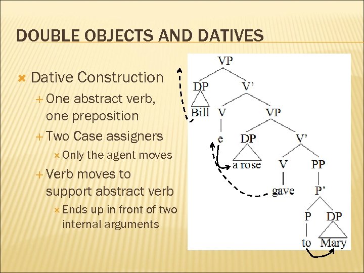 DOUBLE OBJECTS AND DATIVES Dative Construction One abstract verb, one preposition Two Case assigners