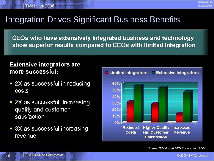 Tivoli Live 2006 Integration Drives Significant Business Benefits CEOs who have extensively integrated business