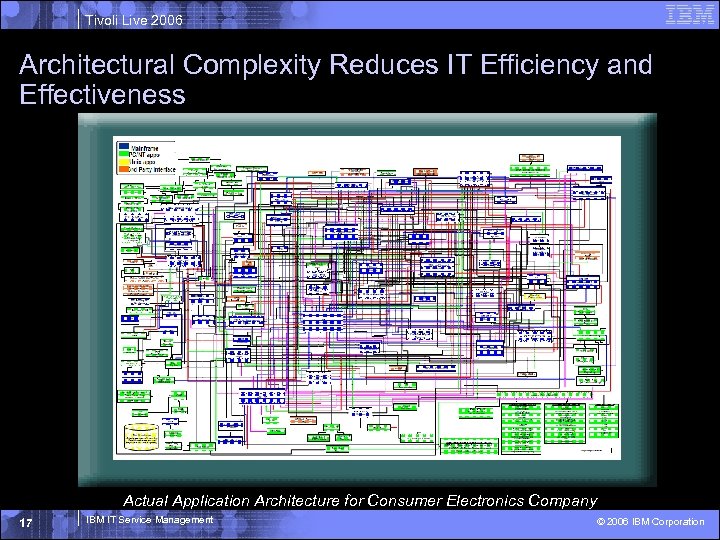 Tivoli Live 2006 Architectural Complexity Reduces IT Efficiency and Effectiveness Actual Application Architecture for