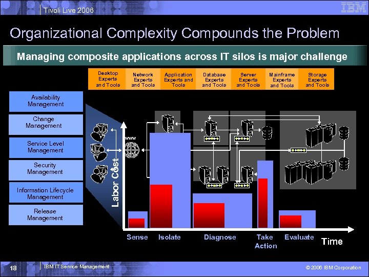 Tivoli Live 2006 Organizational Complexity Compounds the Problem Managing composite applications across IT silos