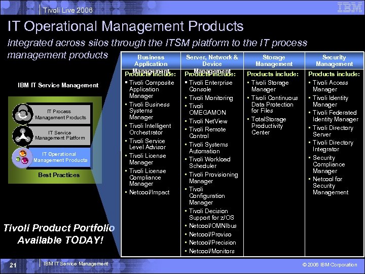 Tivoli Live 2006 IT Operational Management Products Integrated across silos through the ITSM platform