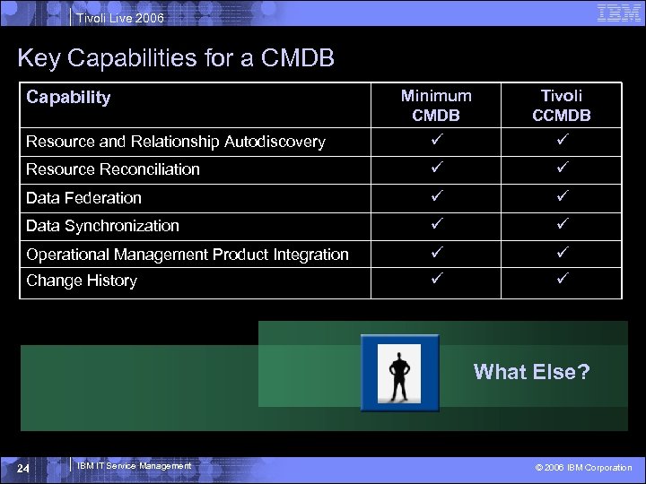 Tivoli Live 2006 Key Capabilities for a CMDB Minimum CMDB Tivoli CCMDB Resource and