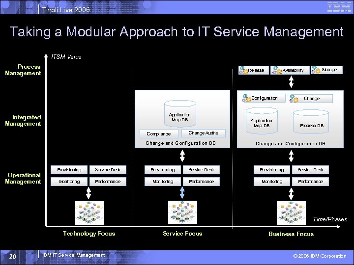 Tivoli Live 2006 Taking a Modular Approach to IT Service Management ITSM Value Process