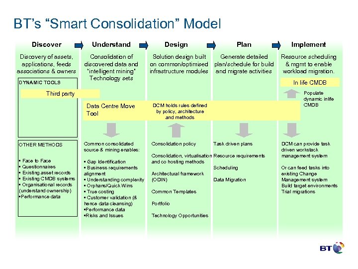 BT’s “Smart Consolidation” Model Discover Understand Discovery of assets, applications, feeds associations & owners