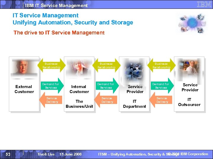 IBM IT Service Management Unifying Automation, Security and Storage The drive to IT Service