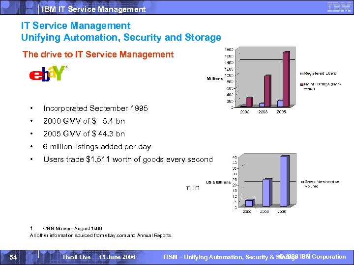 IBM IT Service Management Unifying Automation, Security and Storage The drive to IT Service