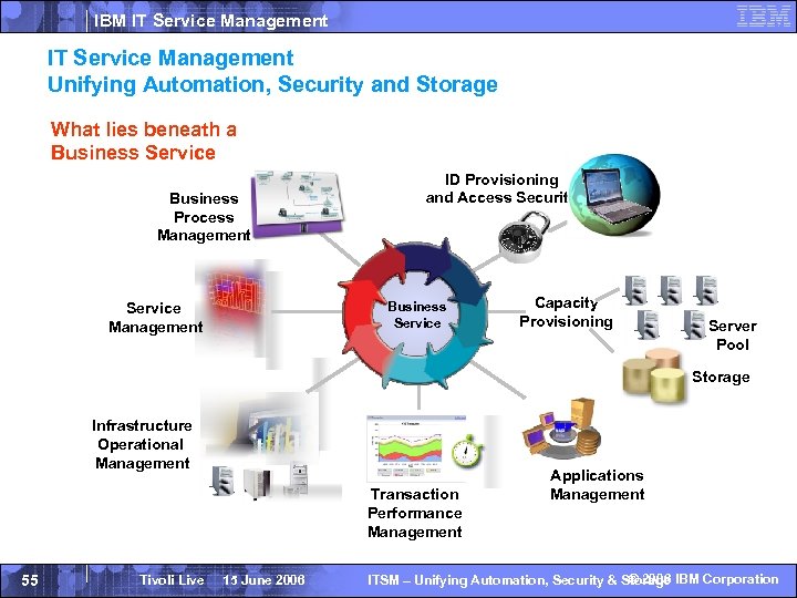 IBM IT Service Management Unifying Automation, Security and Storage What lies beneath a Business