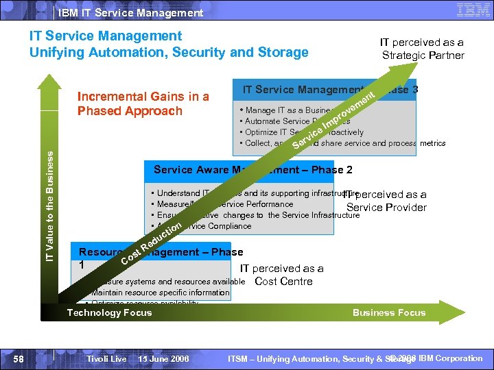 IBM IT Service Management Unifying Automation, Security and Storage IT Value to the Business