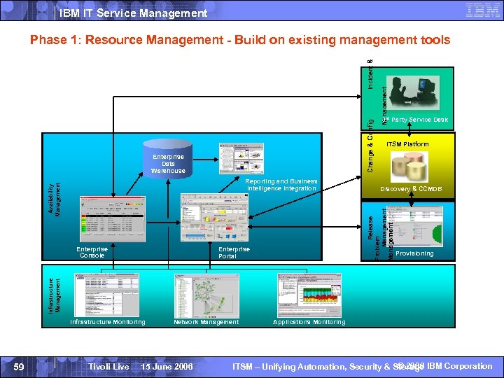 IBM IT Service Management Enterprise Data Warehouse Enterprise Console 3 rd Party Service Desk