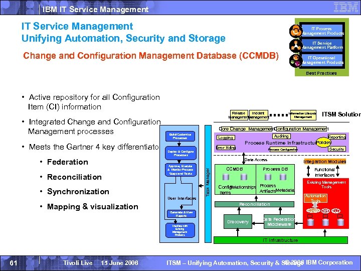 IBM IT Service Management Unifying Automation, Security and Storage IT Process Management Products IT