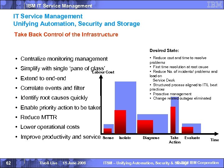 IBM IT Service Management Unifying Automation, Security and Storage Take Back Control of the