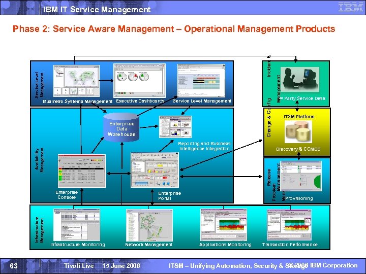 IBM IT Service Management Enterprise Data Warehouse Infrastructure Management Enterprise Console 63 Enterprise Portal