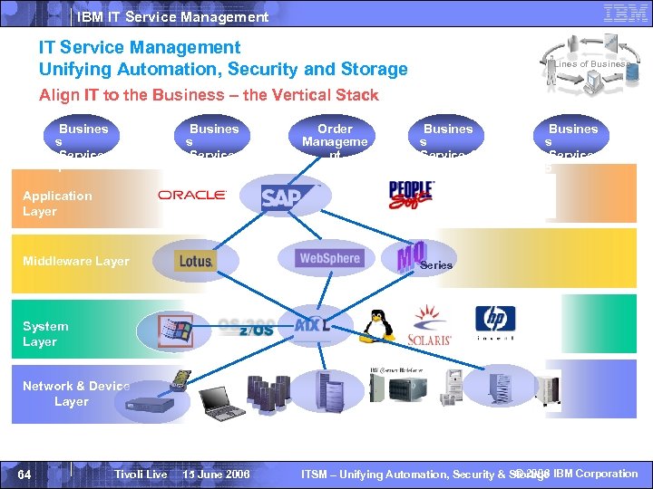 IBM IT Service Management Unifying Automation, Security and Storage Lines of Business Align IT