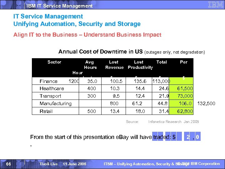 IBM IT Service Management Unifying Automation, Security and Storage Align IT to the Business