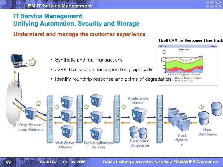 IBM IT Service Management Unifying Automation, Security and Storage Understand manage the customer experience