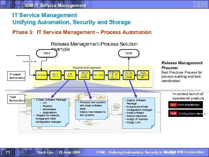 IBM IT Service Management Unifying Automation, Security and Storage Phase 3: IT Service Management