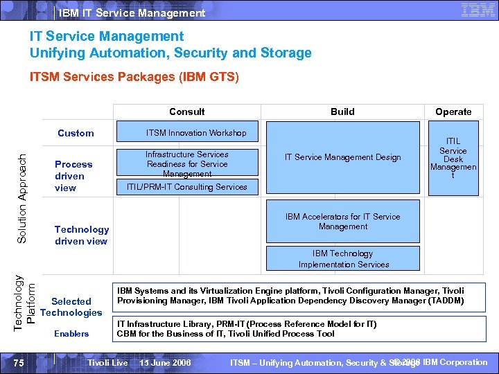 IBM IT Service Management Unifying Automation, Security and Storage ITSM Services Packages (IBM GTS)