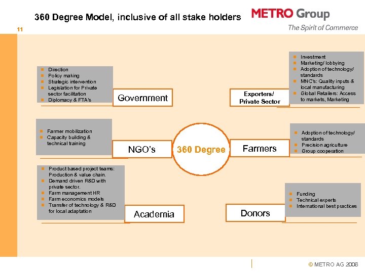 360 Degree Model, inclusive of all stake holders 11 Direction Policy making Strategic intervention