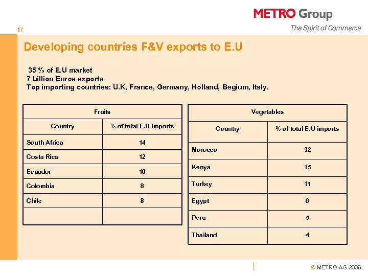 17 Developing countries F&V exports to E. U 35 % of E. U market