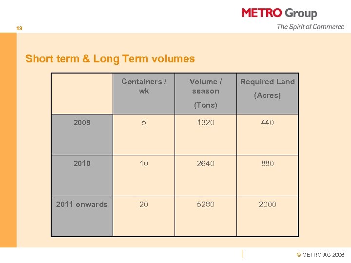 19 Short term & Long Term volumes Containers / wk Volume / season Required