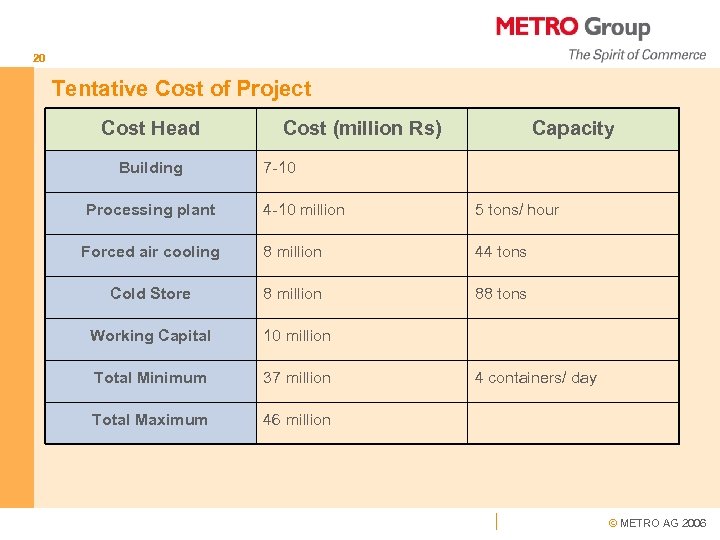 20 Tentative Cost of Project Cost Head Building Processing plant Cost (million Rs) Capacity