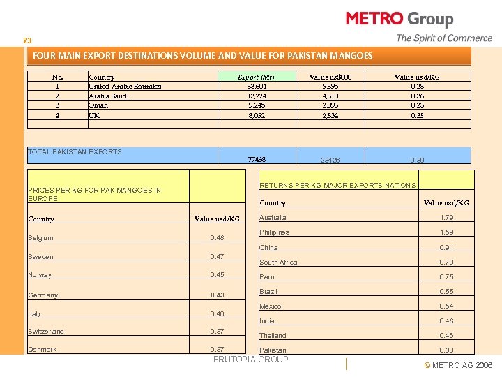 23 FOUR MAIN EXPORT DESTINATIONS VOLUME AND VALUE FOR PAKISTAN MANGOES No. 1 2
