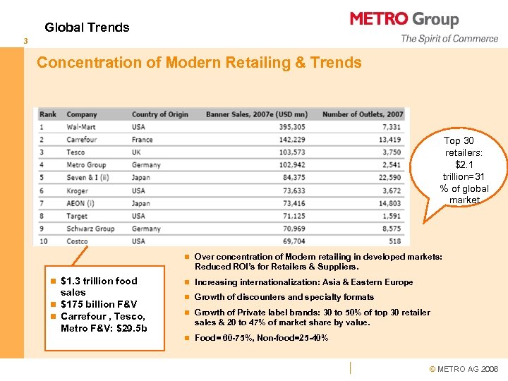 Global Trends 3 Concentration of Modern Retailing & Trends Top 30 retailers: $2. 1