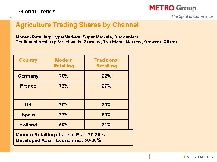 Global Trends 4 Agriculture Trading Shares by Channel Modern Retailing: Hyper. Markets, Super Markets,