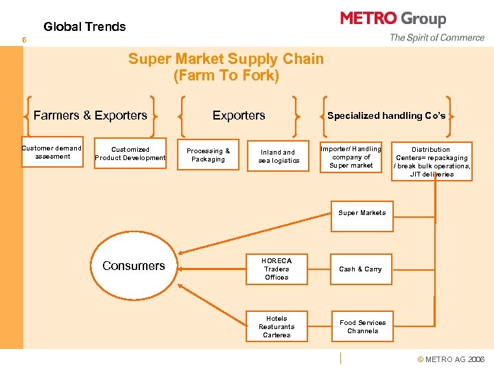 Global Trends 6 Super Market Supply Chain (Farm To Fork) Farmers & Exporters Customer