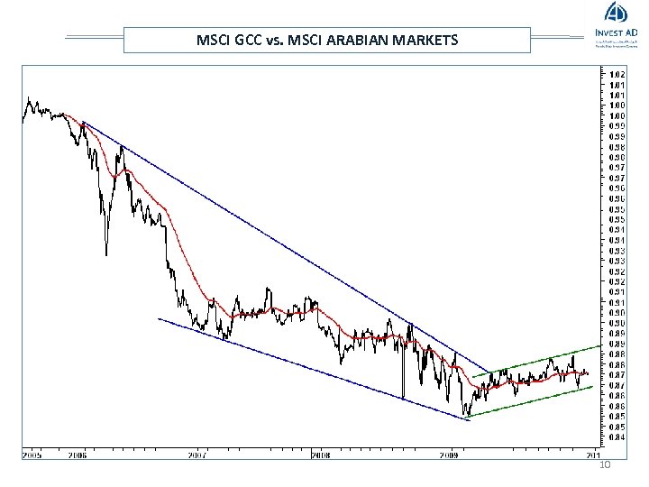 MSCI GCC vs. MSCI ARABIAN MARKETS 10 