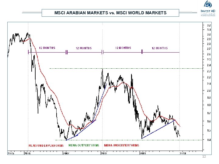 MSCI ARABIAN MARKETS vs. MSCI WORLD MARKETS 12 