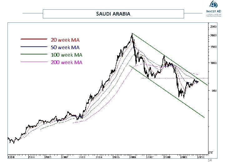 SAUDI ARABIA 20 week MA 50 week MA 100 week MA 200 week MA