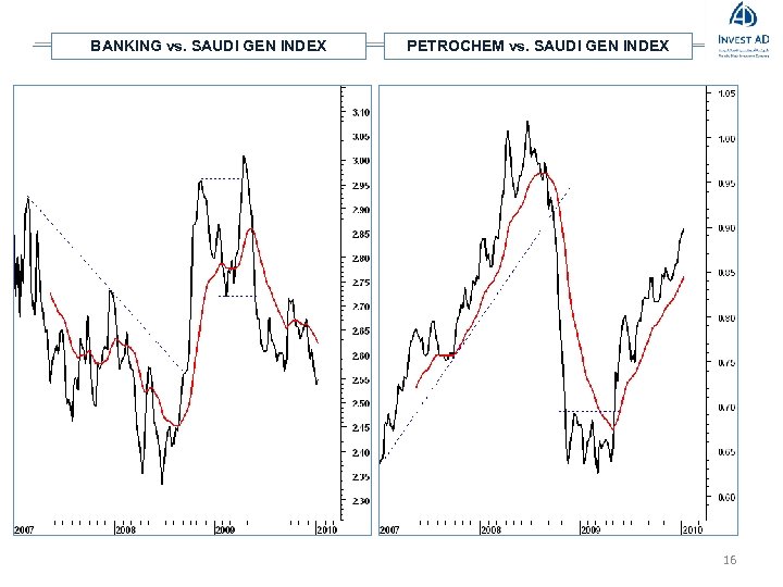 BANKING vs. SAUDI GEN INDEX PETROCHEM vs. SAUDI GEN INDEX 16 