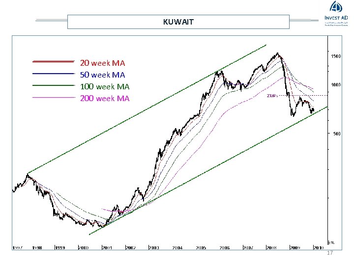 KUWAIT 20 week MA 50 week MA 100 week MA 200 week MA 17