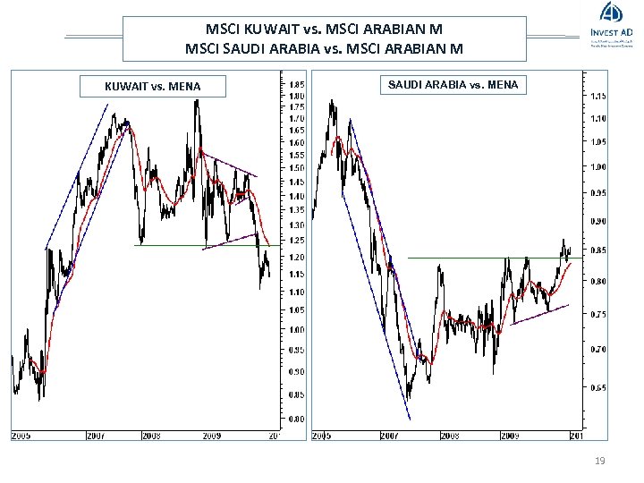 MSCI KUWAIT vs. MSCI ARABIAN M MSCI SAUDI ARABIA vs. MSCI ARABIAN M KUWAIT