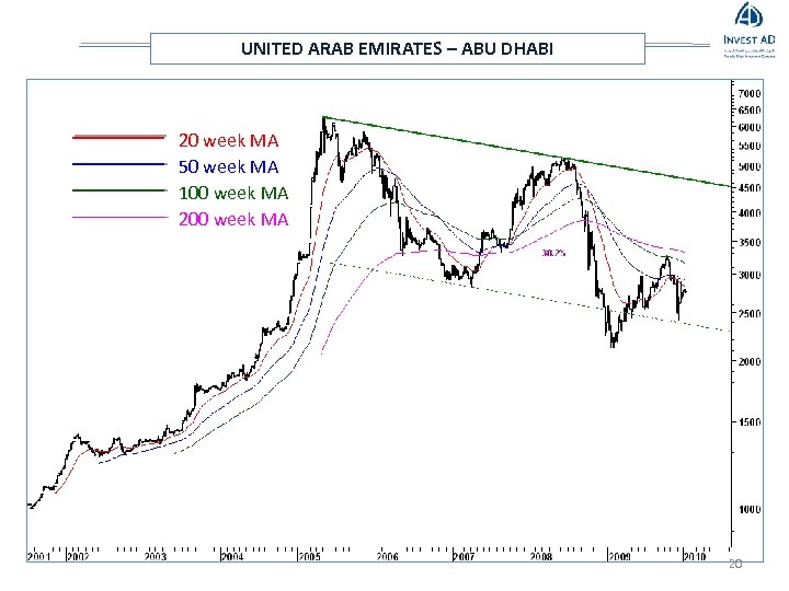 UNITED ARAB EMIRATES – ABU DHABI 20 week MA 50 week MA 100 week