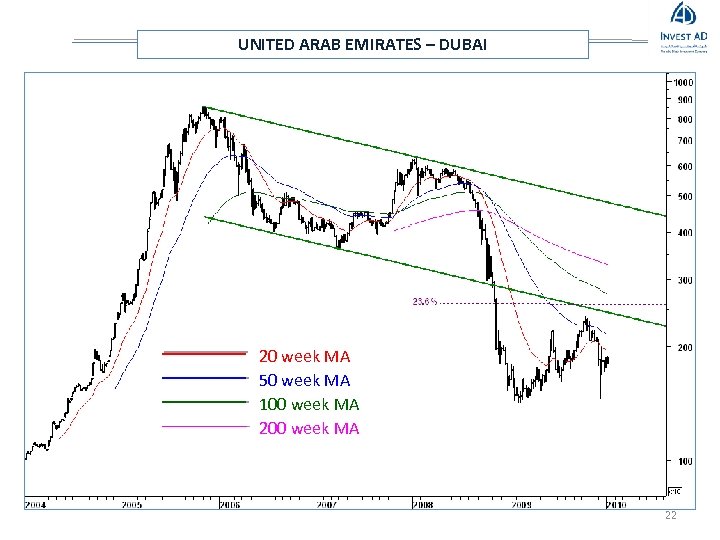 UNITED ARAB EMIRATES – DUBAI 20 week MA 50 week MA 100 week MA
