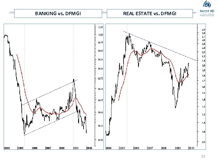 BANKING vs. DFMGI REAL ESTATE vs. DFMGI 23 