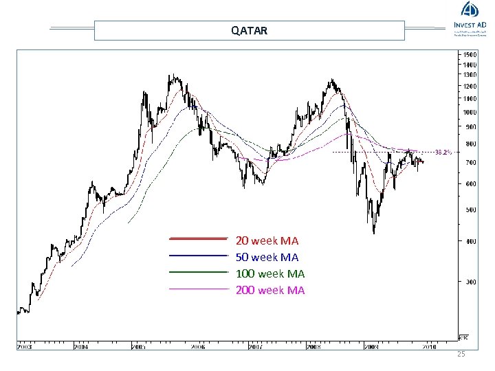 QATAR 20 week MA 50 week MA 100 week MA 25 