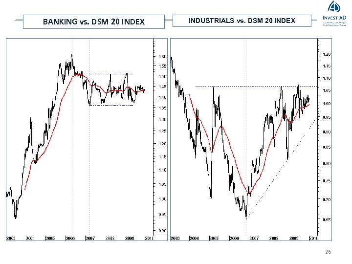 BANKING vs. DSM 20 INDEX INDUSTRIALS vs. DSM 20 INDEX 26 