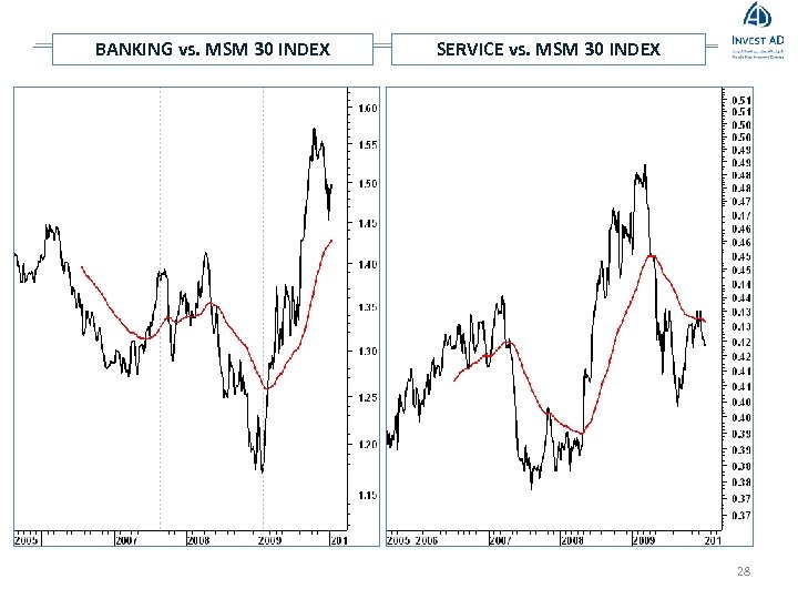 BANKING vs. MSM 30 INDEX SERVICE vs. MSM 30 INDEX 28 